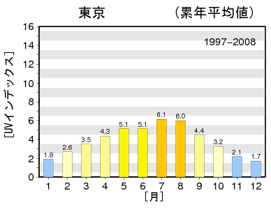 紫外線グラフ